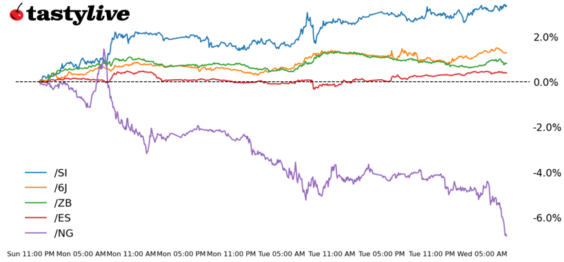 S&P 500, 30-year T-bond, silver, natural gas, Japanese yen futures