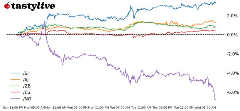 S&P 500, 30-year T-bond, silver, natural gas, Japanese yen futures