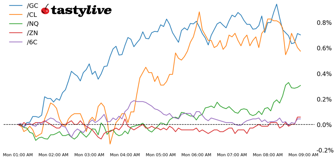 S&P 500, 10-year T-note, gold, crude oil, Canadian dollar futures