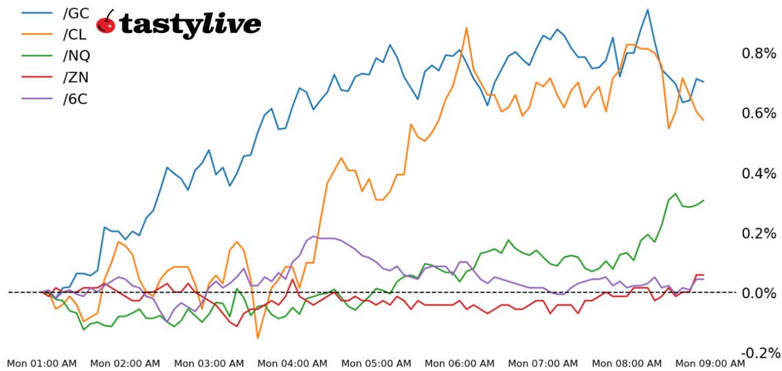 S&P 500, 10-year T-note, gold, crude oil, Canadian dollar futures