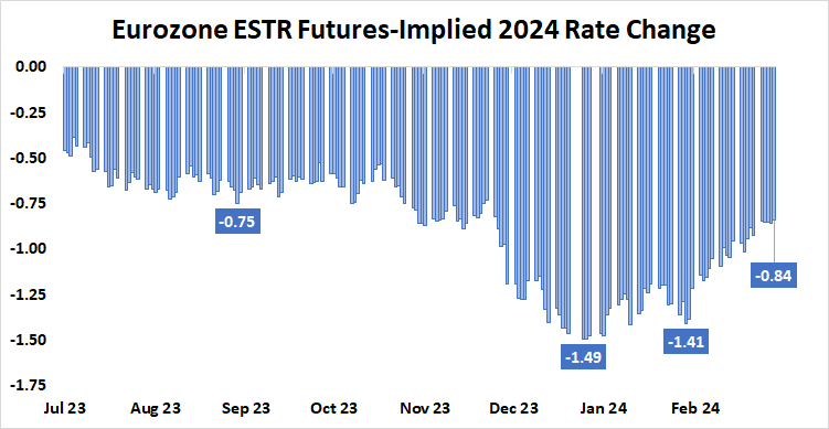 Eurozone EST Futures Implied 2024 Rate Change 
