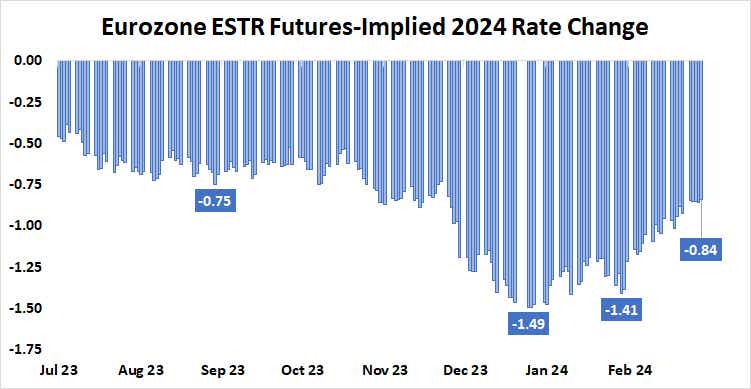 Eurozone EST Futures Implied 2024 Rate Change