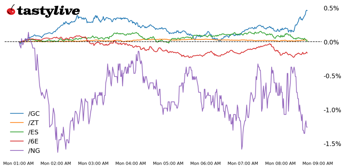 gold, gas, crude, euro, treasuries