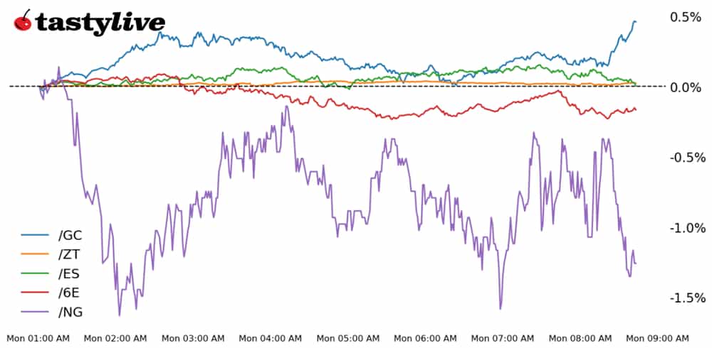 gold, gas, crude, euro, treasuries