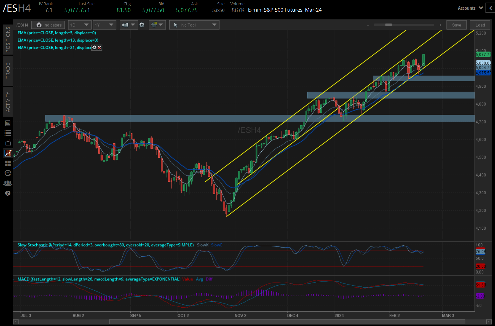/ES S&P 500 Price Technical Analysis: Daily Chart (June 2023 to February 2024)