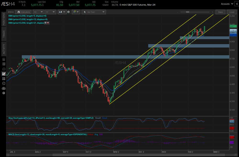 /ES S&P 500 Price Technical Analysis: Daily Chart (June 2023 to February 2024)