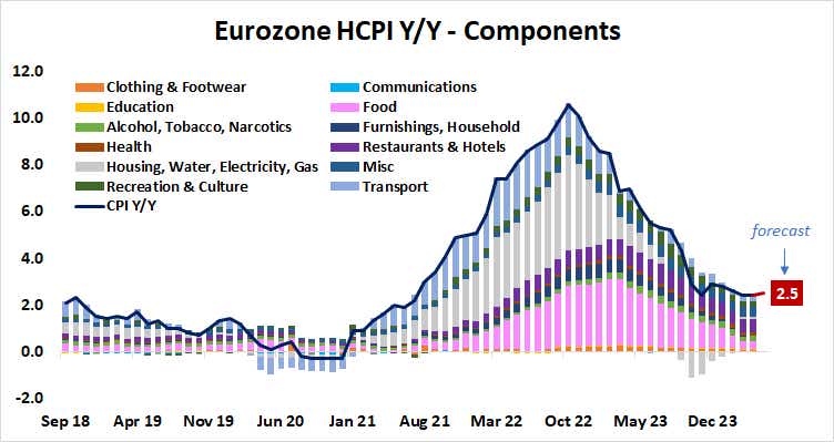 Eurozone HCPI Y/Y - Components