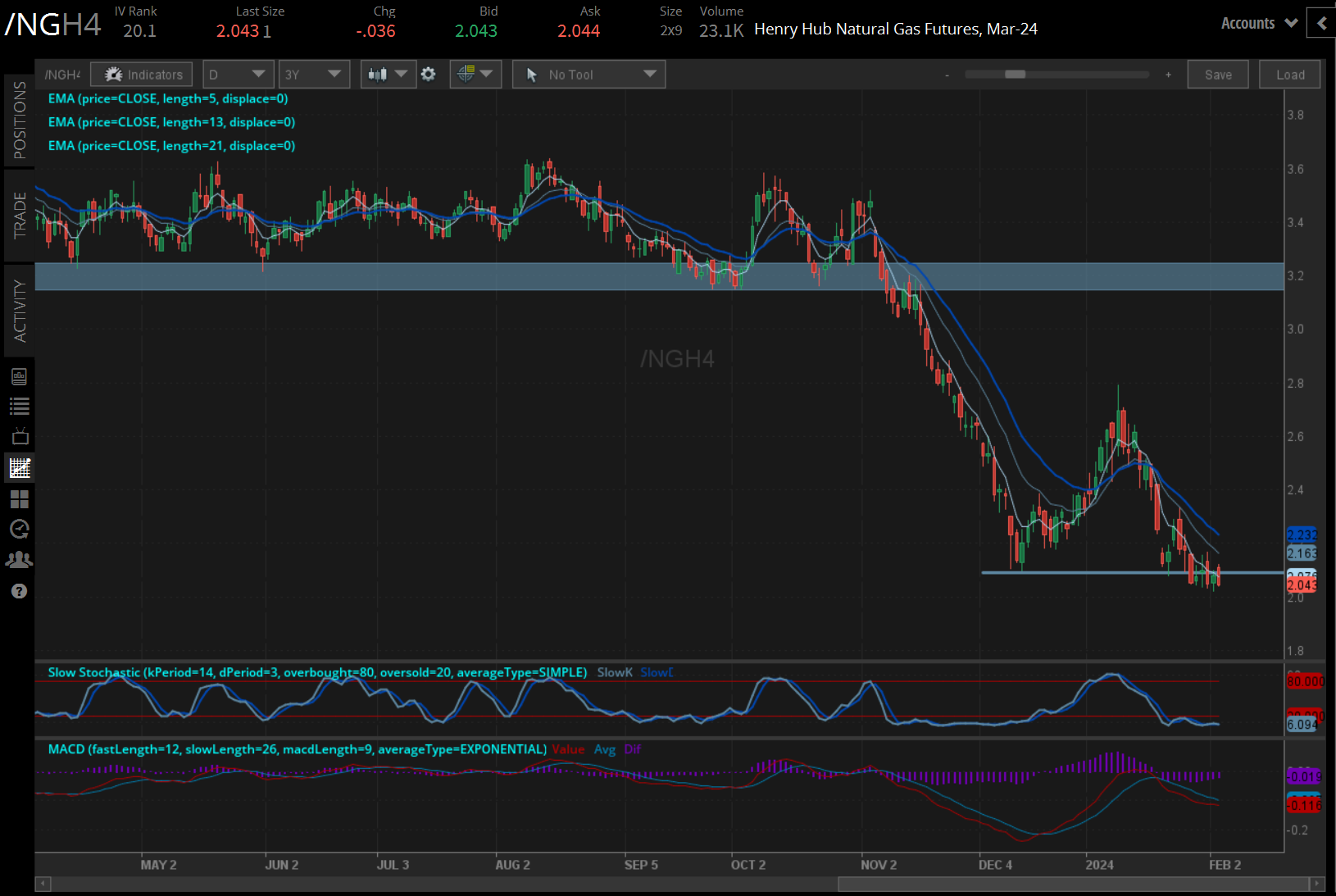 Natural gas futures (/NGH4)