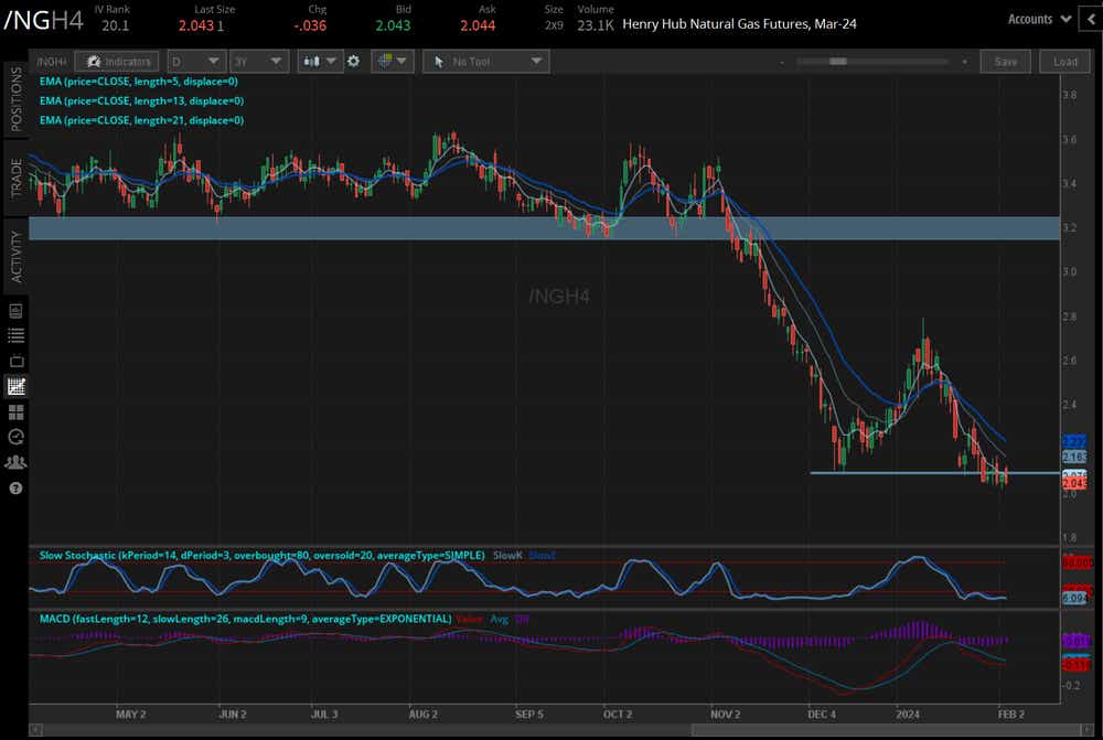 Natural gas futures (/NGH4)