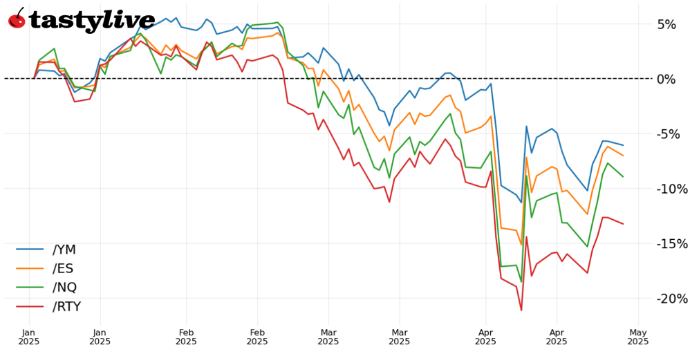 Equity Futures Technicals_WTD Performance.png