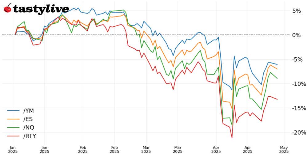 Equity Futures Technicals_WTD Performance.png