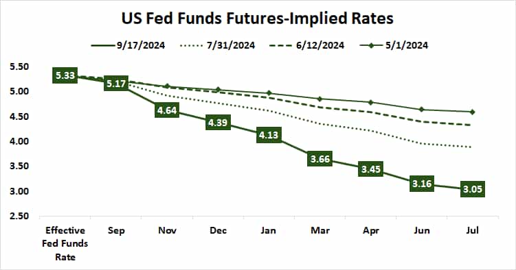 U.S. fed funds futures-implied rates