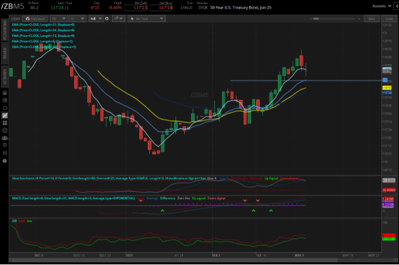 30-year T-bond futures (/ZBM5)