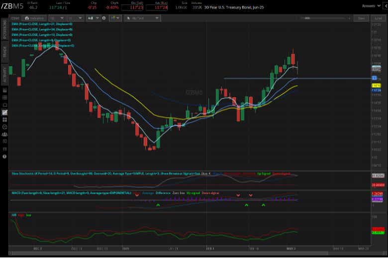 30-year T-bond futures (/ZBM5)