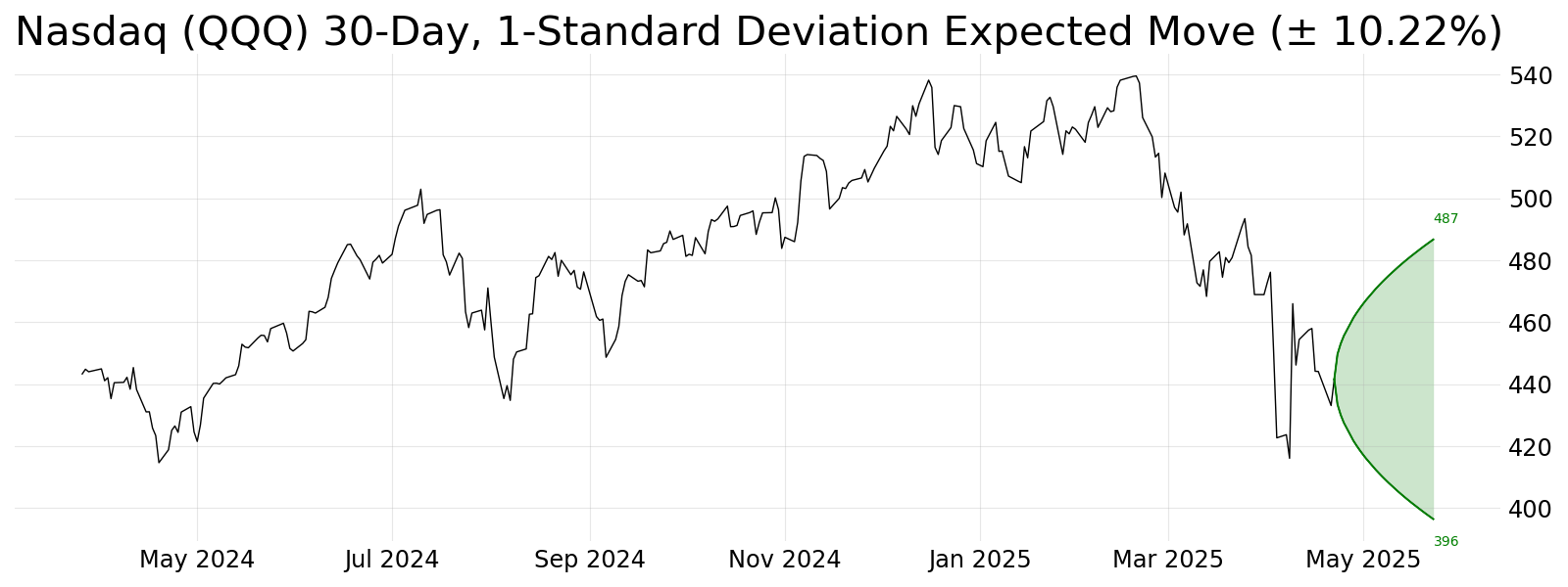 expected move nasdaq