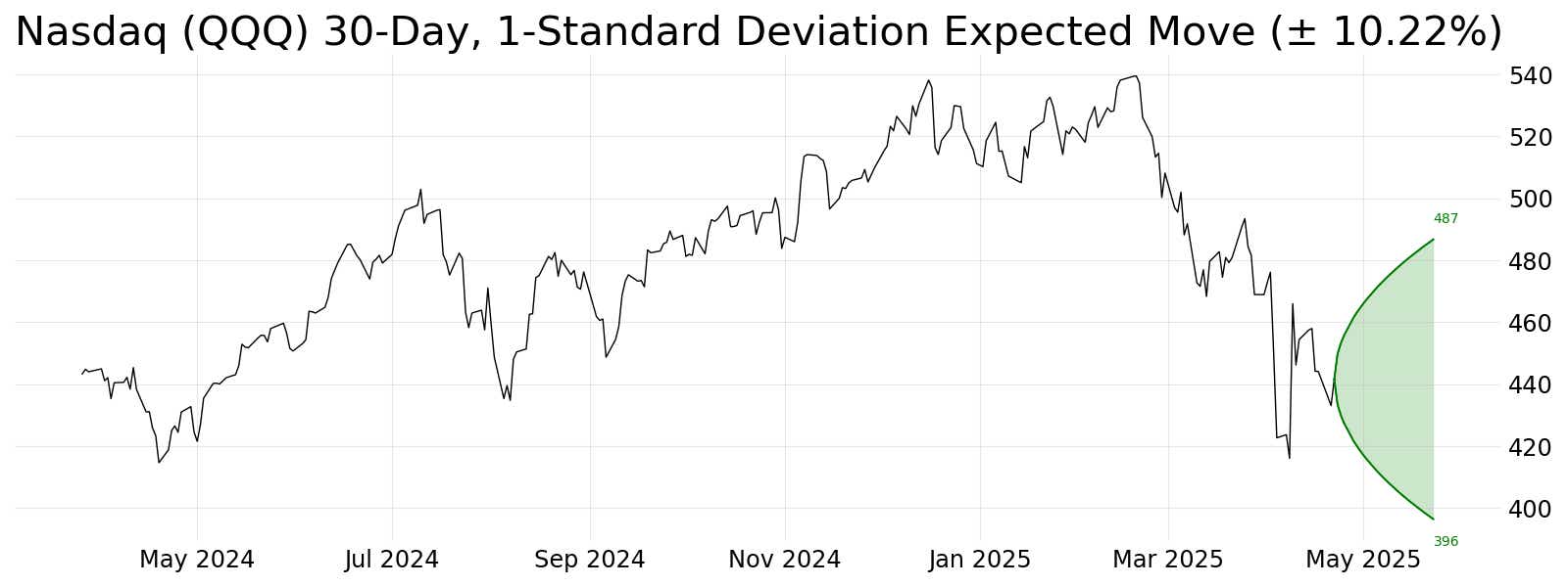 expected move nasdaq