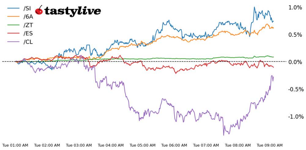 Five Futures Intraday Performance