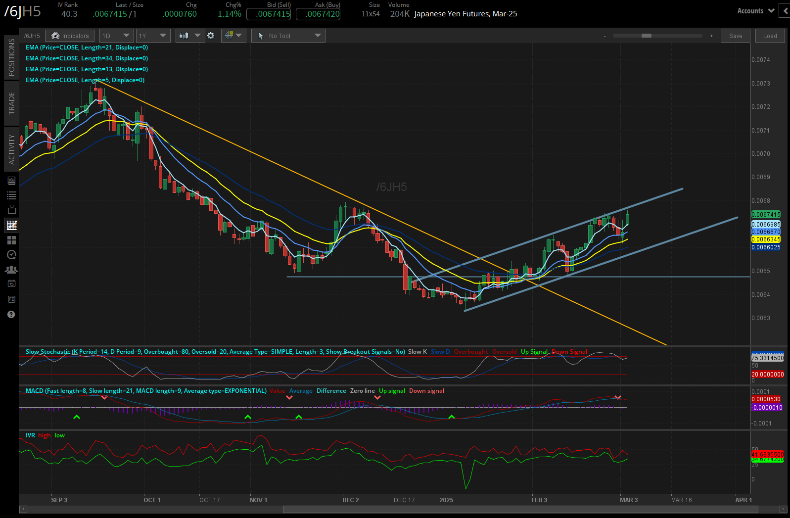 Japanese yen futures (/6J)