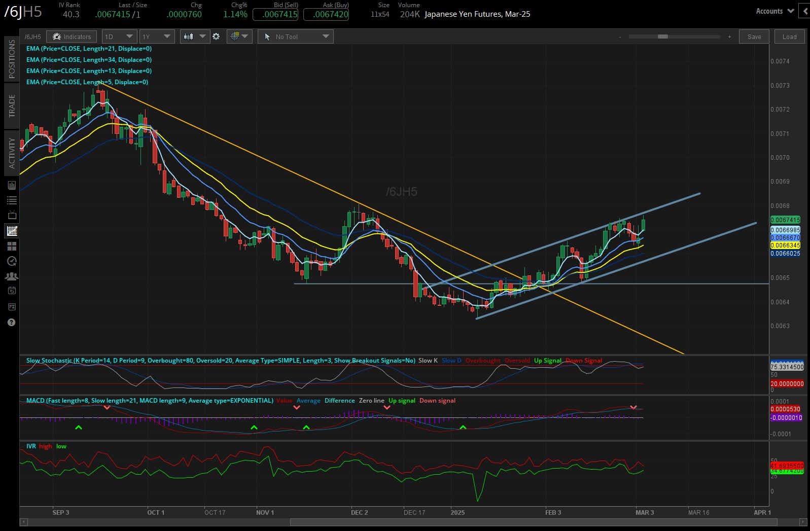 Japanese yen futures (/6J)