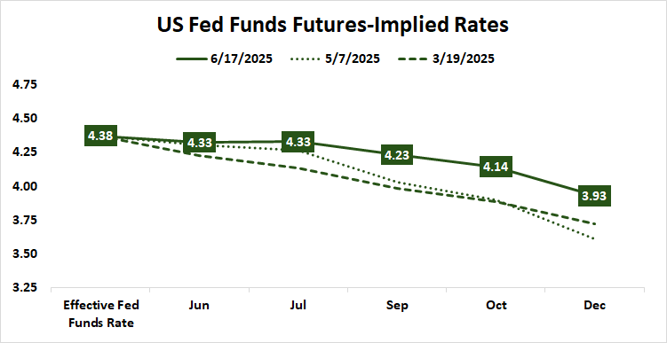 US Fed Funds Futures-Implied Rates.png