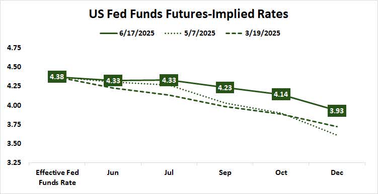 US Fed Funds Futures-Implied Rates.png
