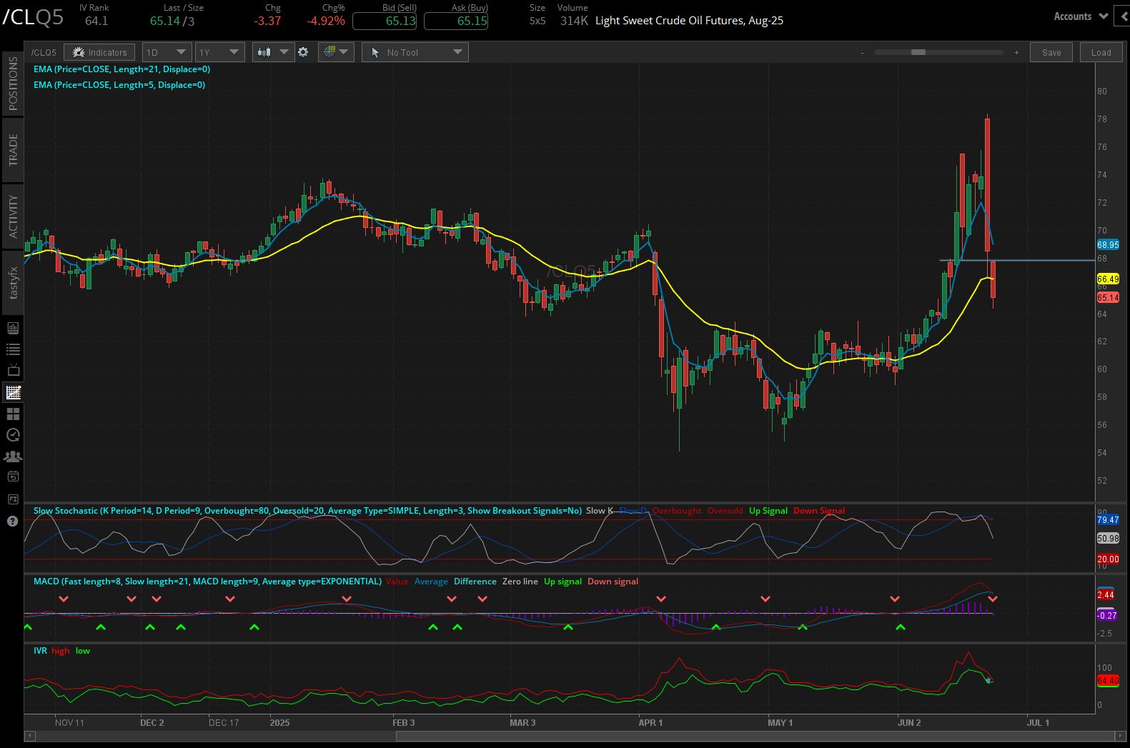 Crude oil futures (/CL)
