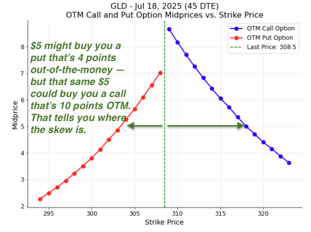 call skew in the metals