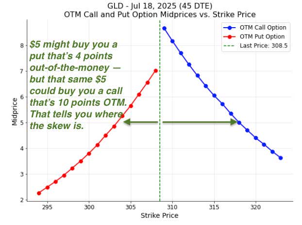 call skew in the metals