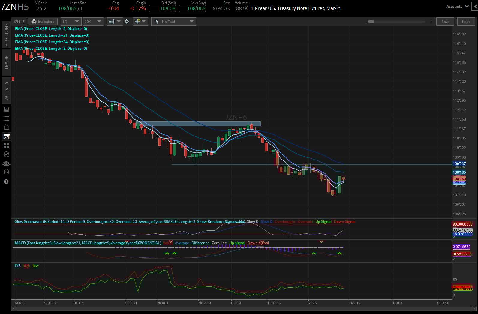 Ten-year T-note futures (/ZNH5)