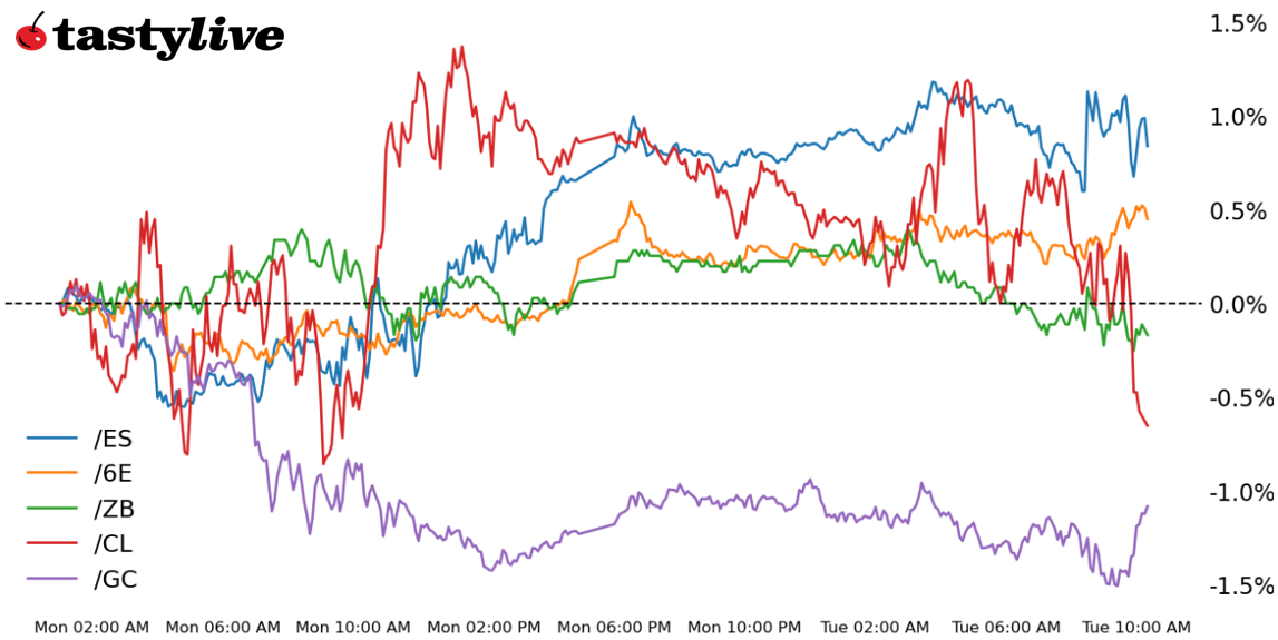 S&P 500, Also, 30-year T-bond, gold, crude oil, euro futures