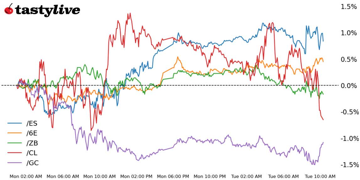 S&P 500, Also, 30-year T-bond, gold, crude oil, euro futures
