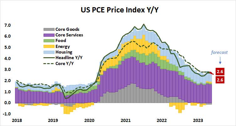 US PCE Price Index Y:Y.png