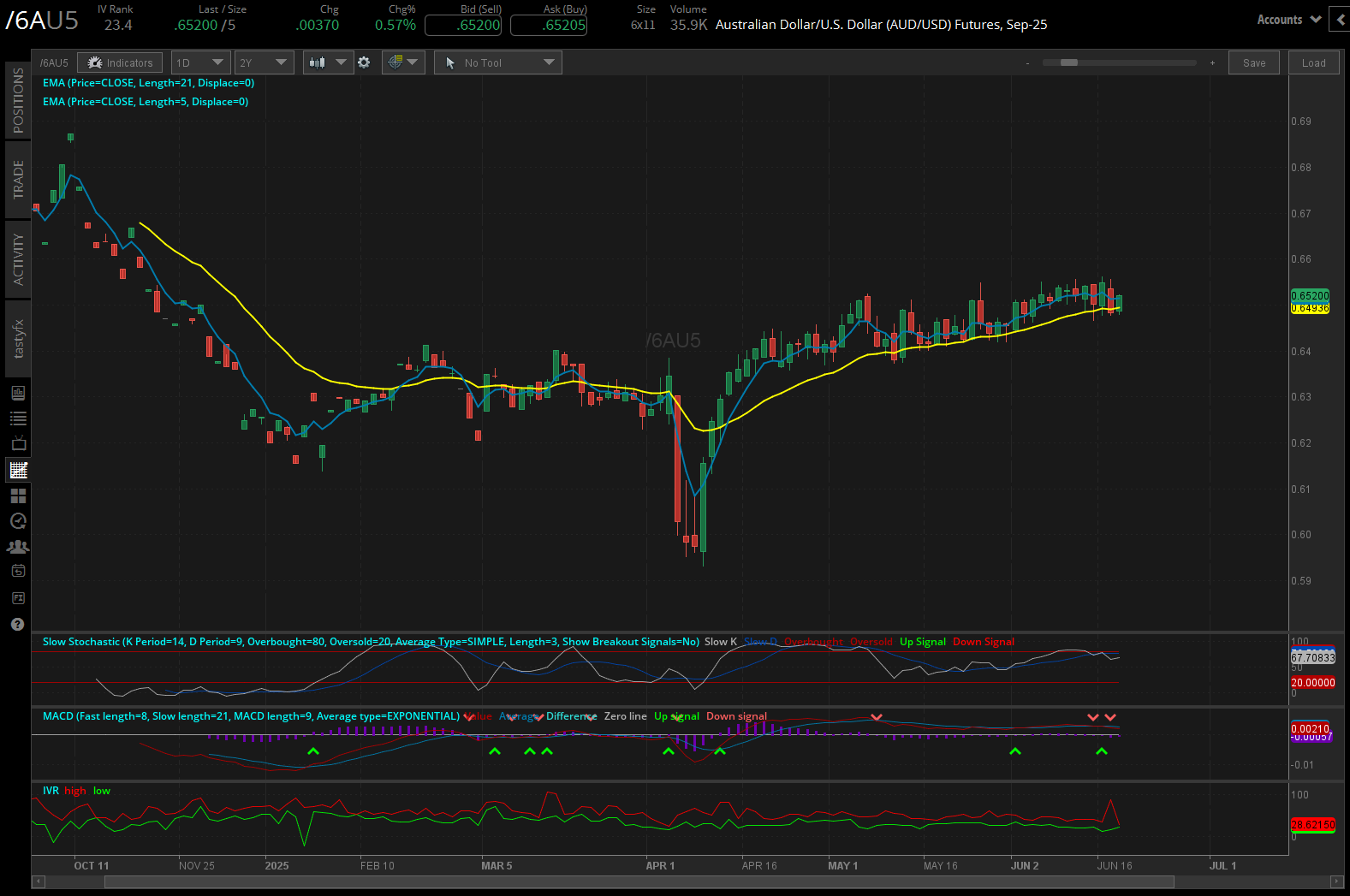 Australian dollar/US dollar, (/6AU5)
