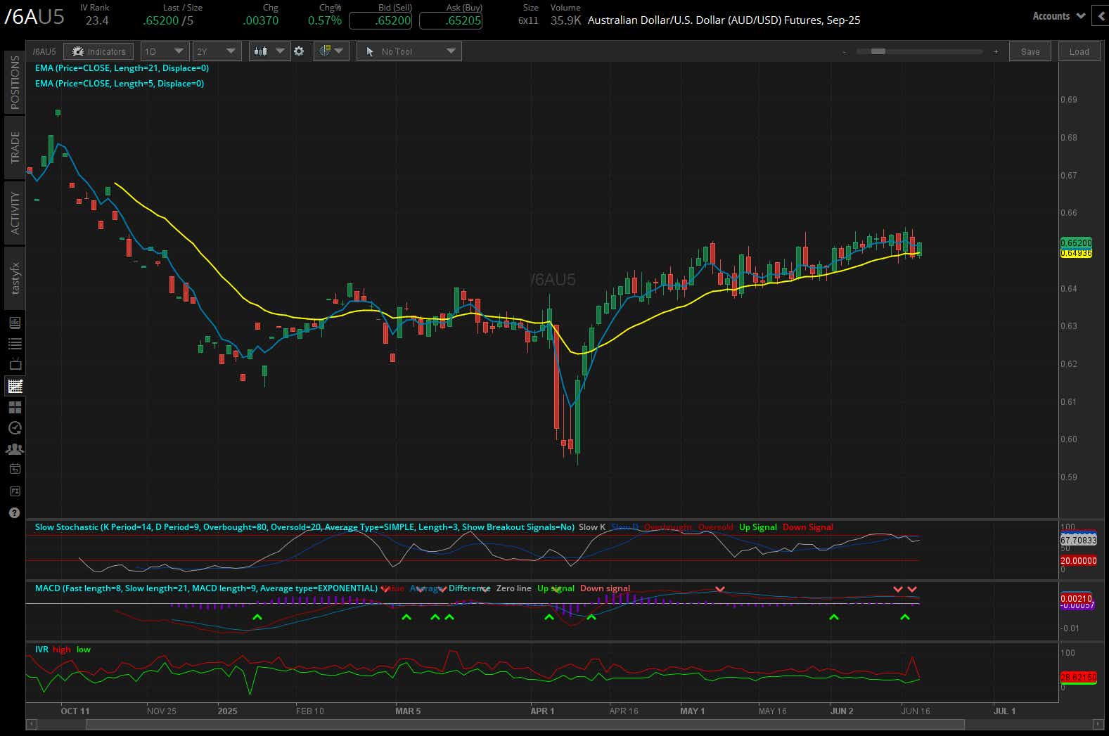 Australian dollar/US dollar, (/6AU5)