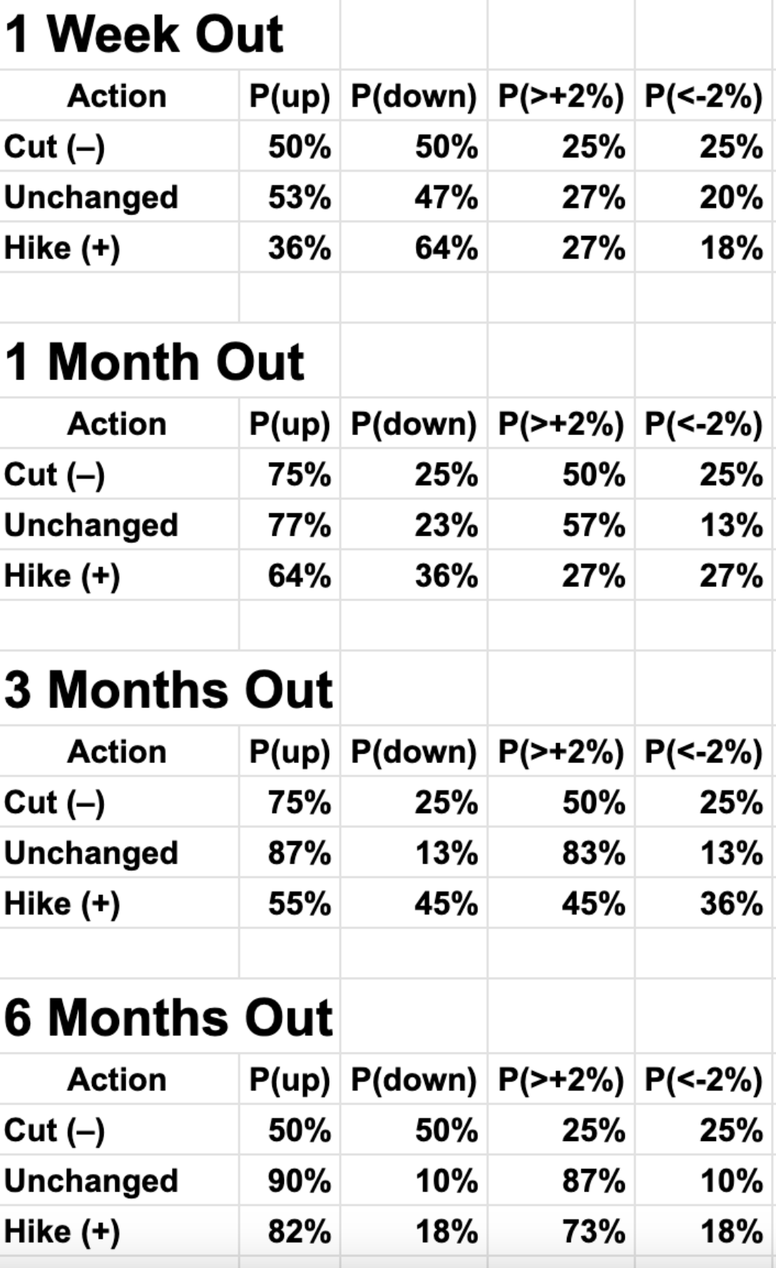 Probabilities Around Past Fed Meetings: What Happens to the Market 1 Week  to 6 Months Out? | tastylive