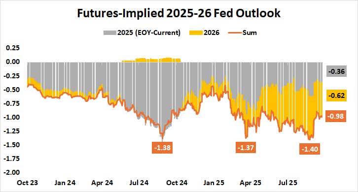 fed interest rate outlook 2025-2026