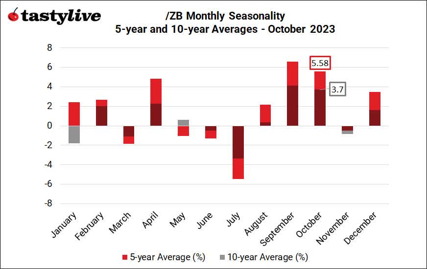 /ZB Monthly Seasonality