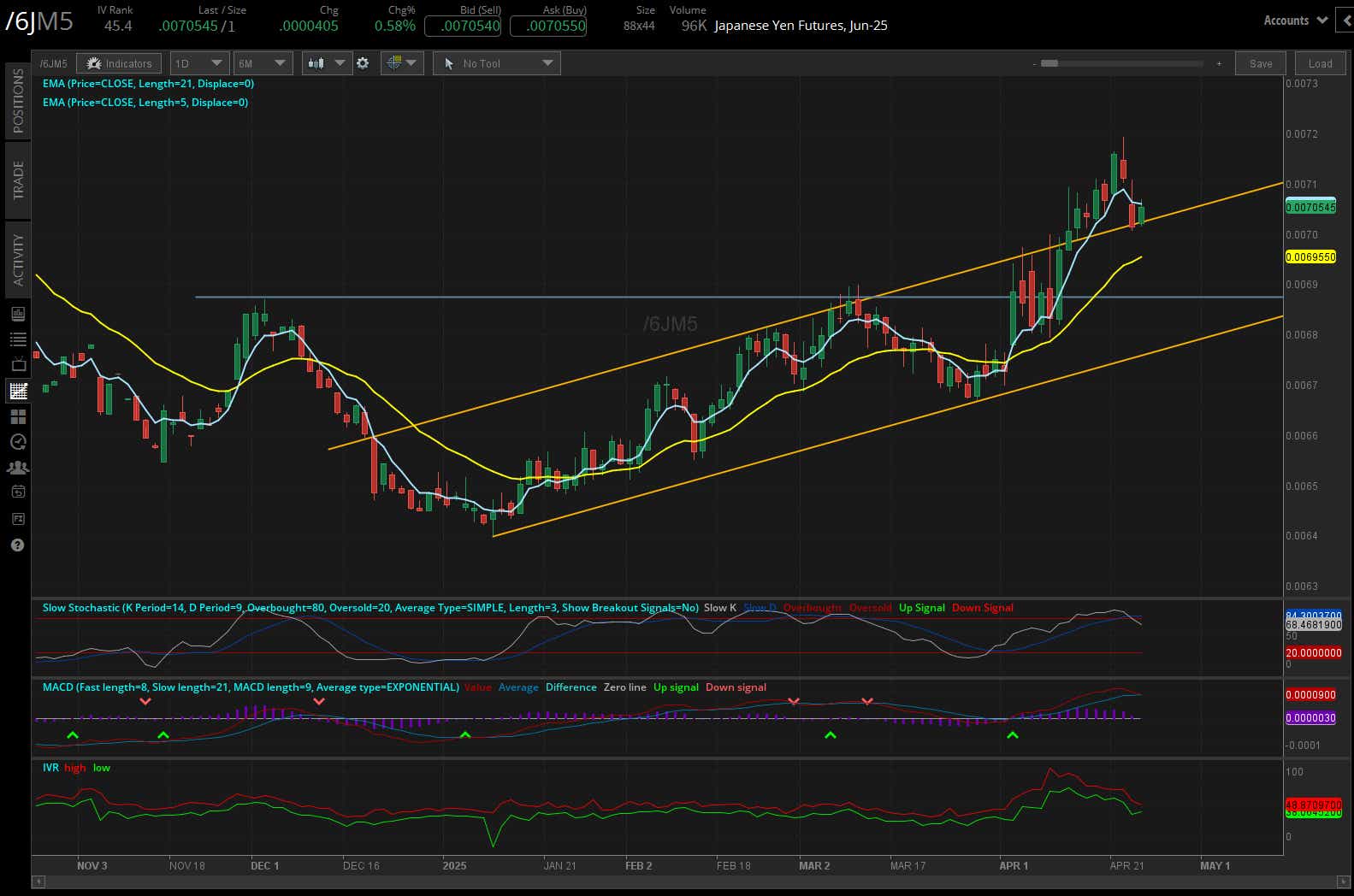Japanese yen futures, (/6JM5)