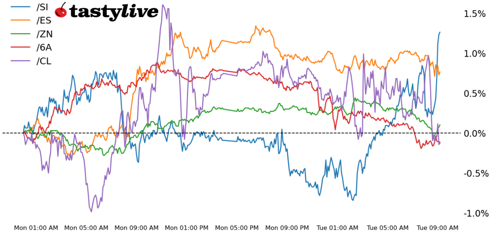 S&P 500 futures, 10-year T-note, silver, crude oil, Australian dollar futures