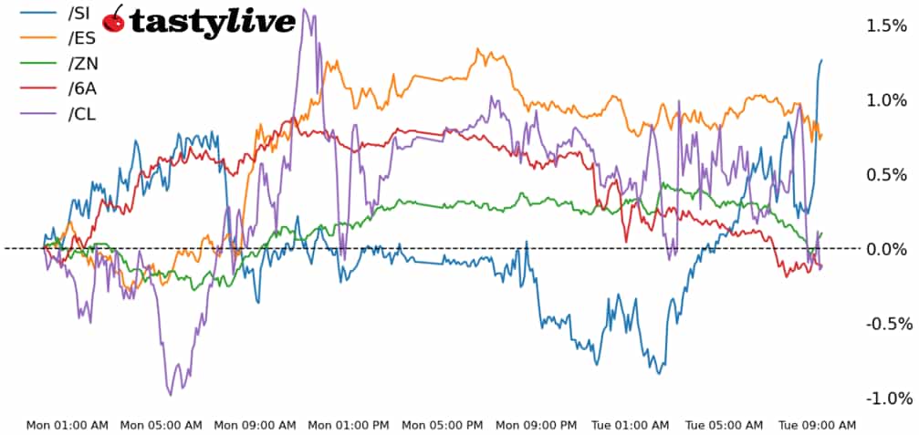 S&P 500 futures, 10-year T-note, silver, crude oil, Australian dollar futures