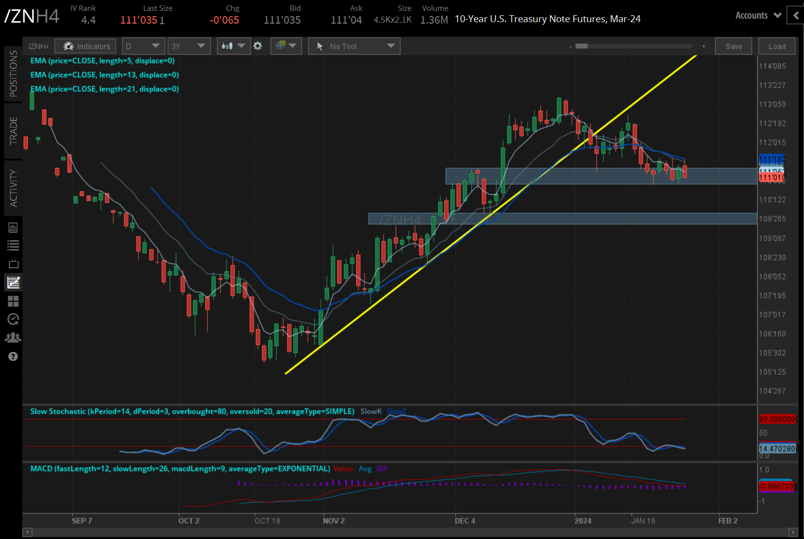 /ZN U.S. 10-year note price technical analysis