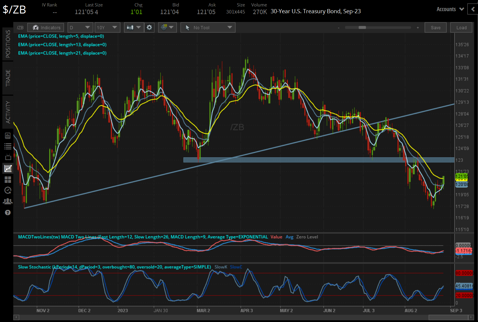 /ZB U.S. 30-year bond price technical analysis: daily chart (November 2022 to August 2023)