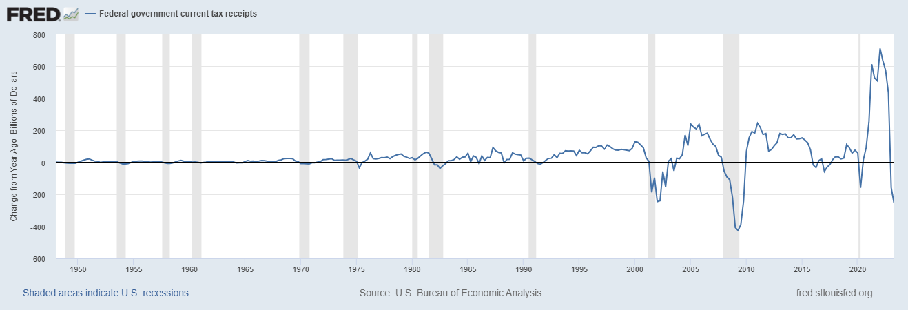 Federal Government Tax Receipts