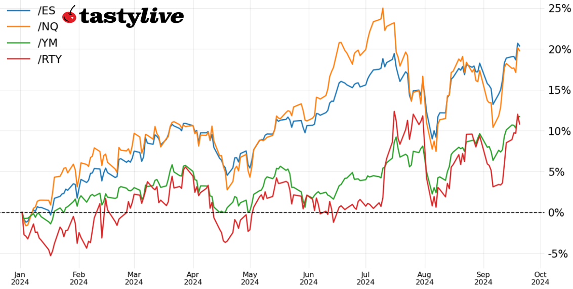 Week-to-date price percent change chart for /ES, /NQ, /RTY, /YM 