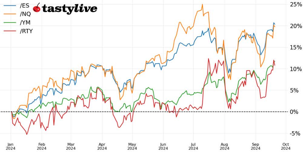 Week-to-date price percent change chart for /ES, /NQ, /RTY, /YM