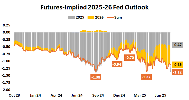 Futures-Implied 2025-26 Fed Outlook.png