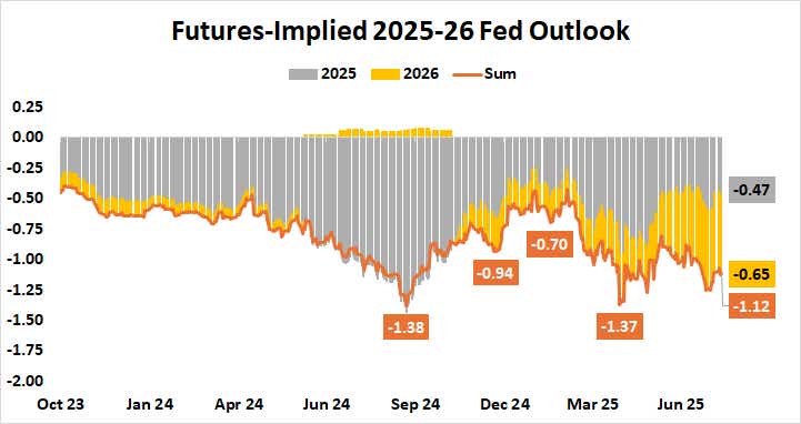 Futures-Implied 2025-26 Fed Outlook.png