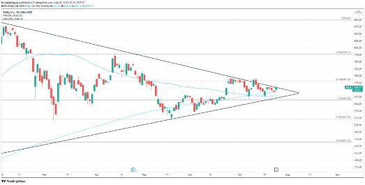 TradingView chart for Tesla daily