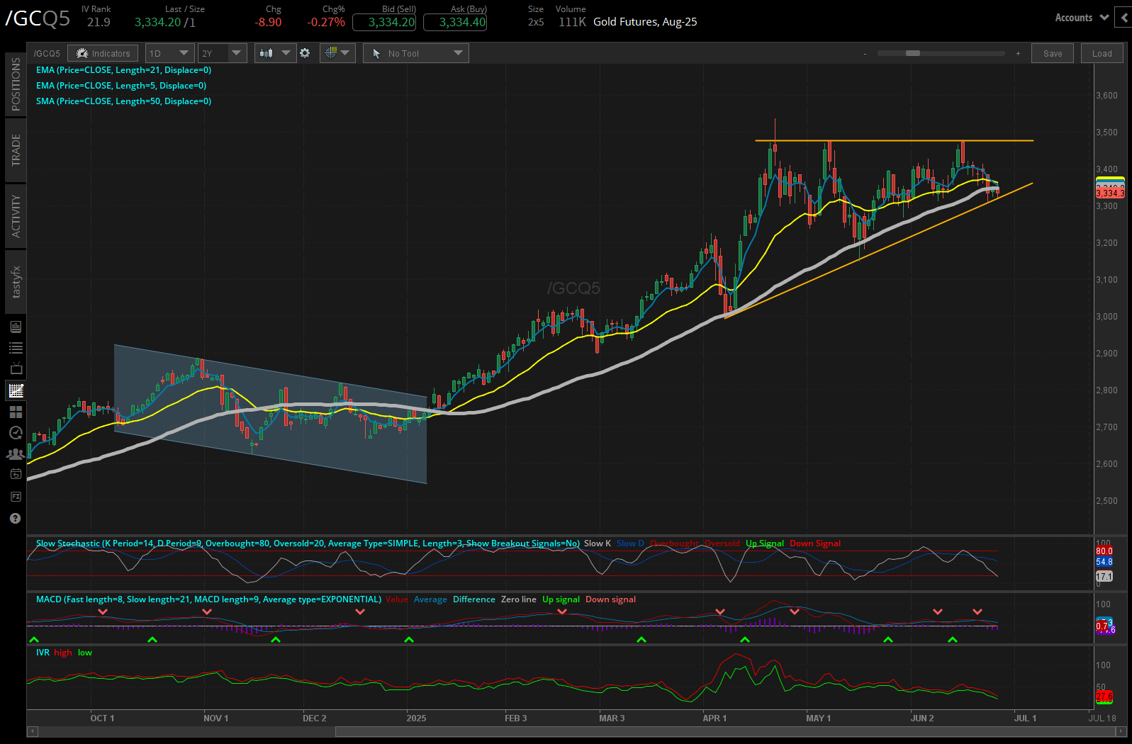 Gold futures, (/GCQ5)