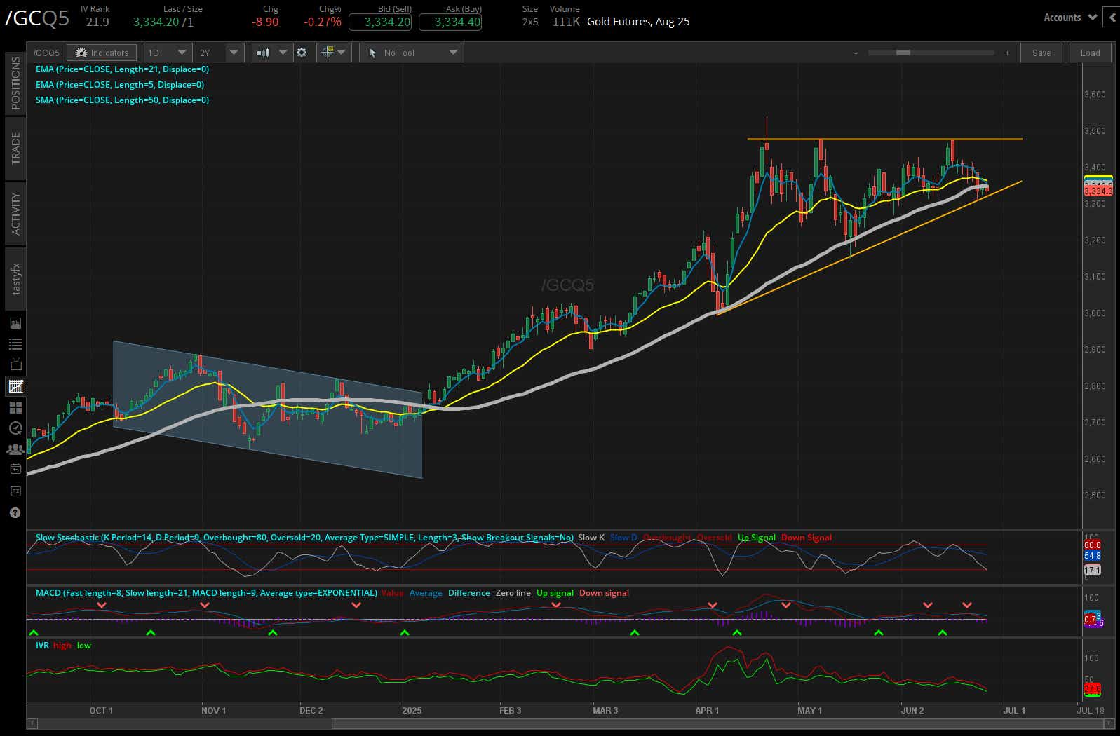 Gold futures, (/GCQ5)